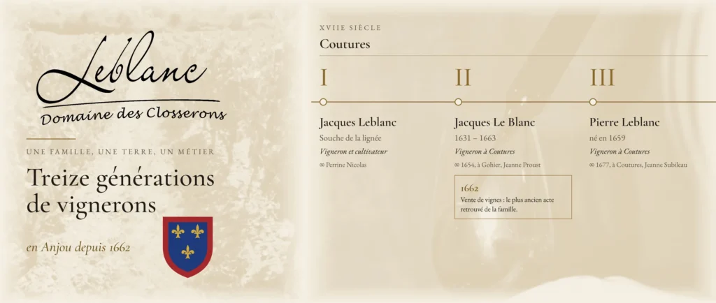 Frise de la famille Leblanc : trois générations de vignerons à Coutures au XVIIe siècle, dont la vente de vignes de 1662