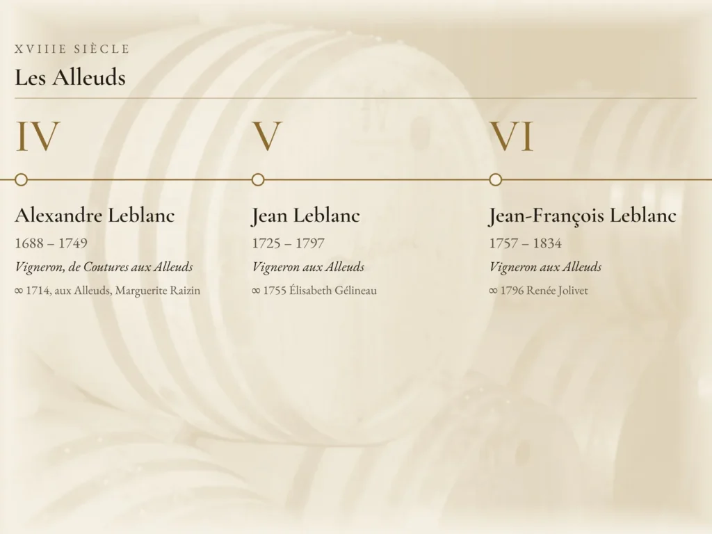 Frise de la famille Leblanc : trois générations de vignerons aux Alleuds au XVIIIe siècle